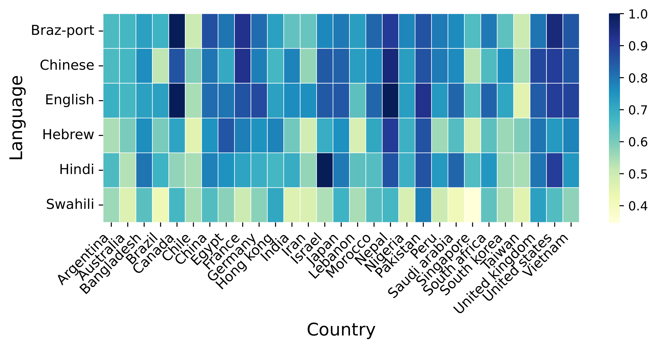 CulturalBench Multilingual Results