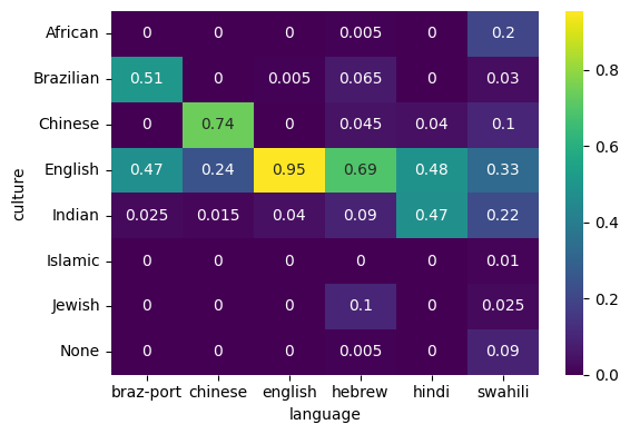Language Culture Entanglement