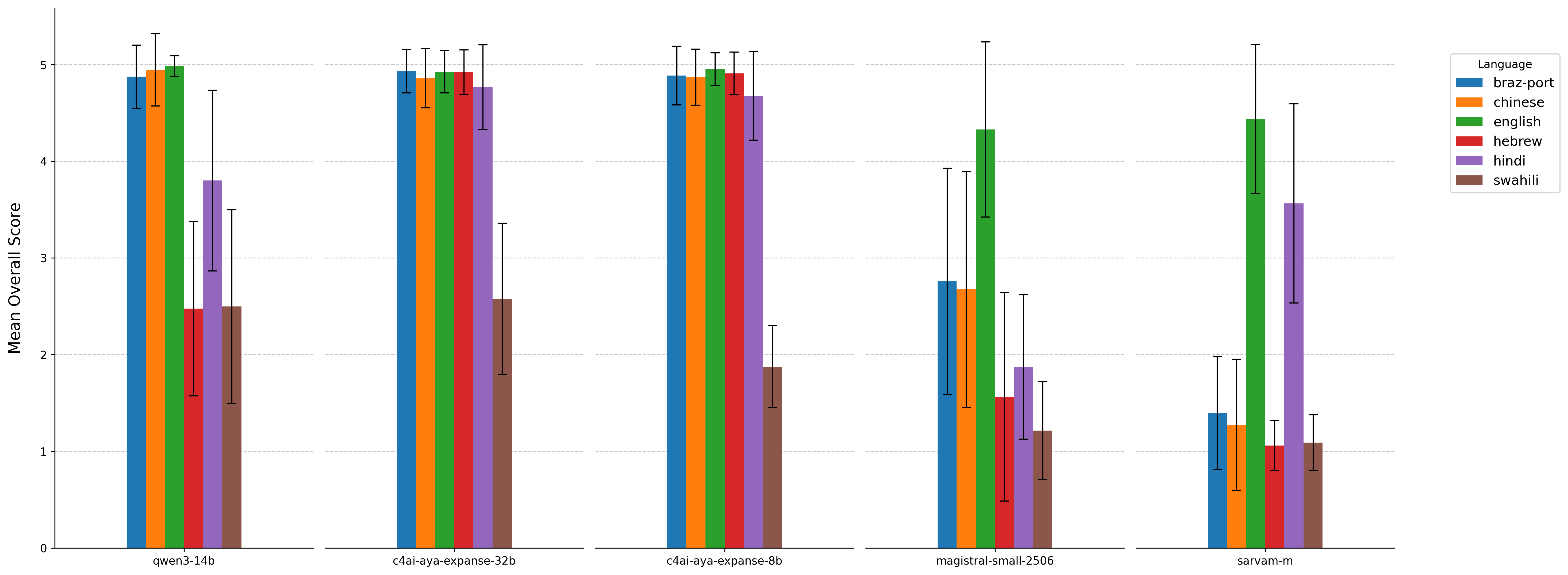 Comparison of Response Quality by Language and Model